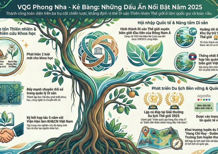 Những dấu ấn nổi bật năm 2025 của VQG Phong Nha – Kẻ Bàng