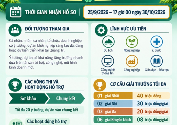 Thông tin Cuộc thi Khởi nghiệp sáng tạo tỉnh Quảng Trị năm 2026